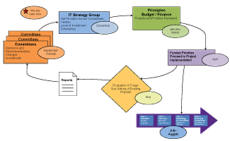 IT Governance cycle