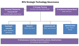 IT Governance